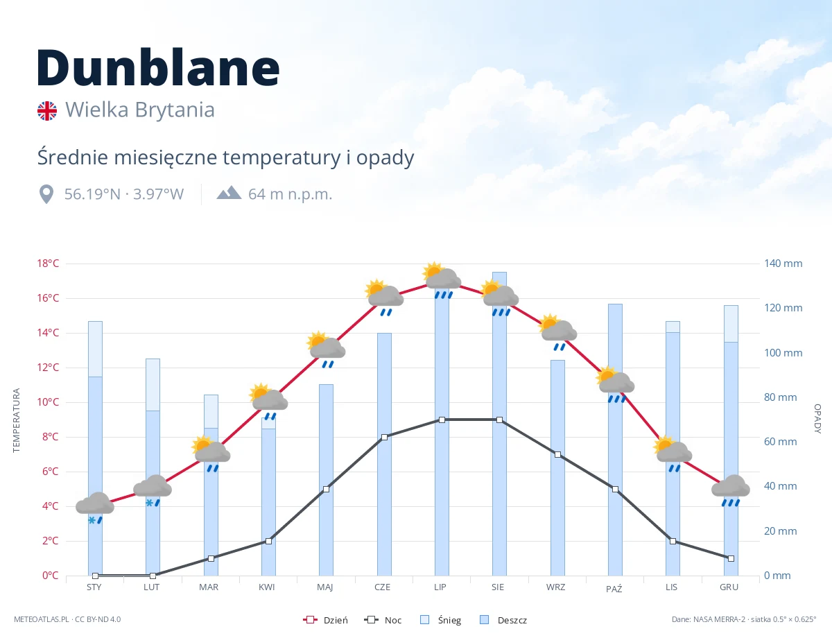 Dunblane - średnie miesięczne temperatury i opady