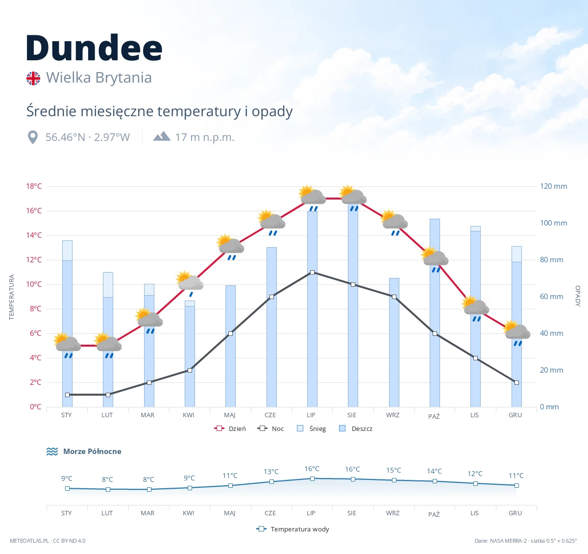 Dundee - średnie miesięczne temperatury i opady