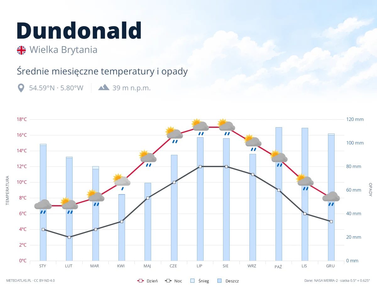 Dundonald - średnie miesięczne temperatury i opady