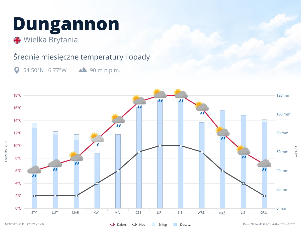 Dungannon - średnie miesięczne temperatury i opady