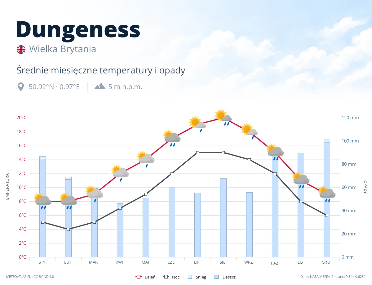 Dungeness - średnie miesięczne temperatury i opady