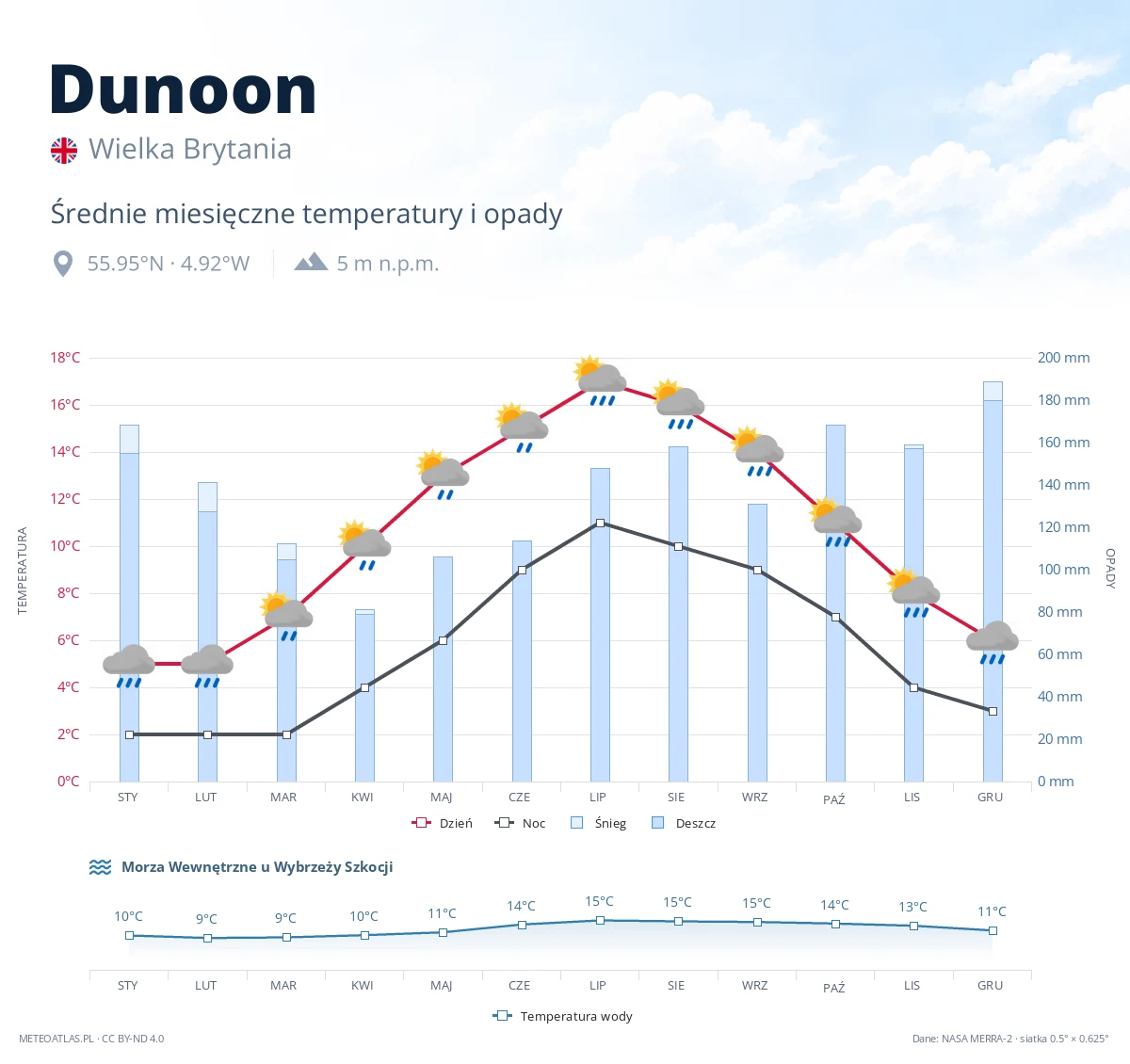 Dunoon - średnie miesięczne temperatury i opady