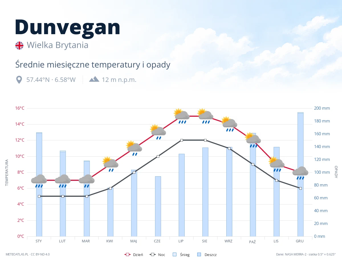 Dunvegan - średnie miesięczne temperatury i opady