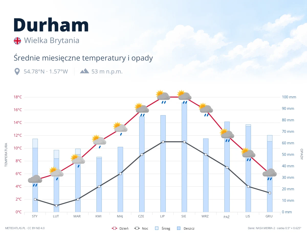 Durham - średnie miesięczne temperatury i opady