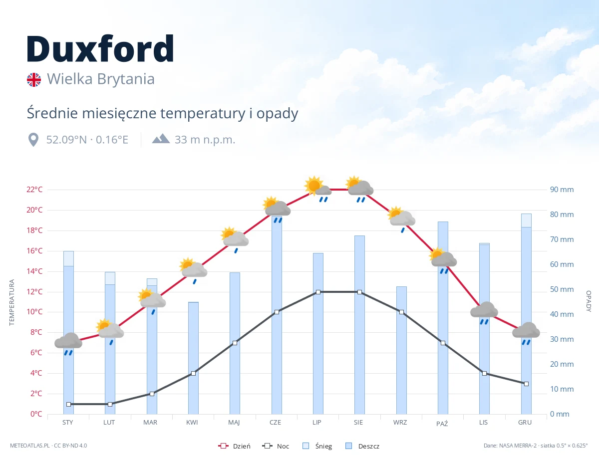 Duxford - średnie miesięczne temperatury i opady