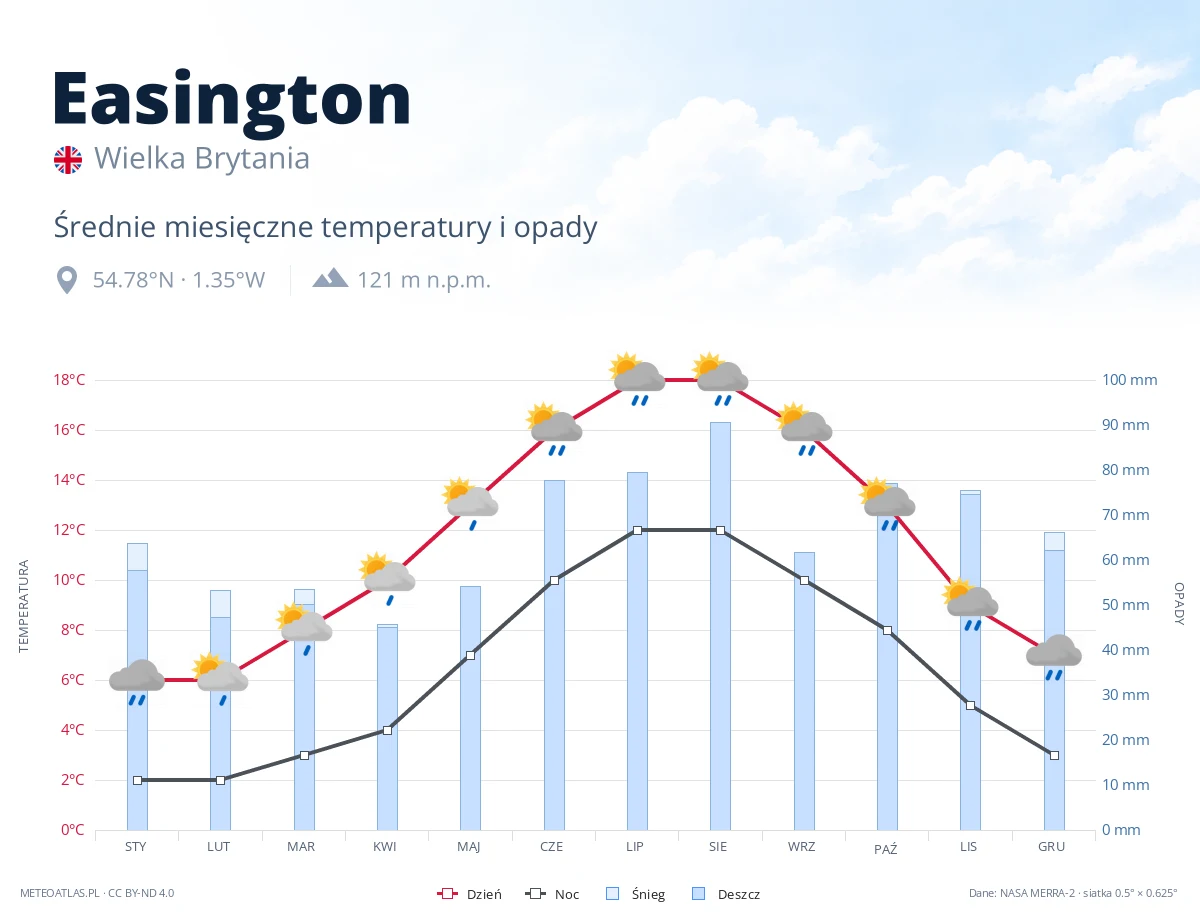 Easington - średnie miesięczne temperatury i opady