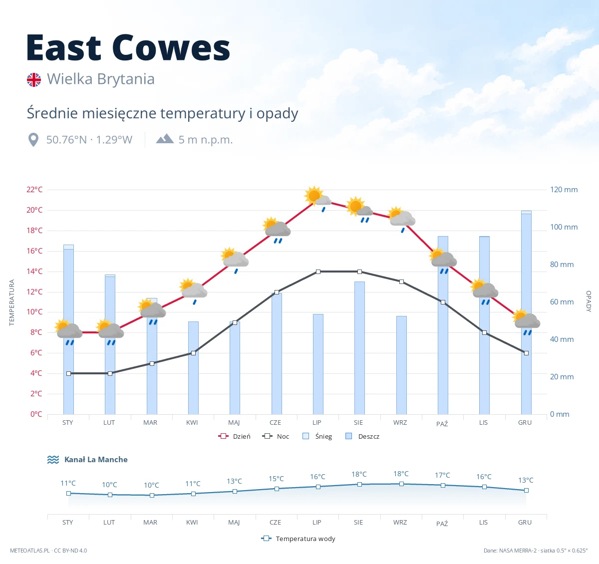 East Cowes - średnie miesięczne temperatury i opady