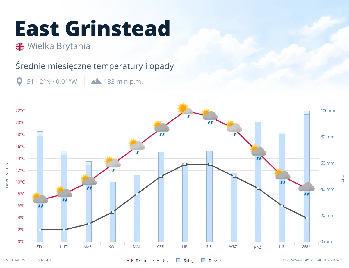 East Grinstead - średnie miesięczne temperatury i opady