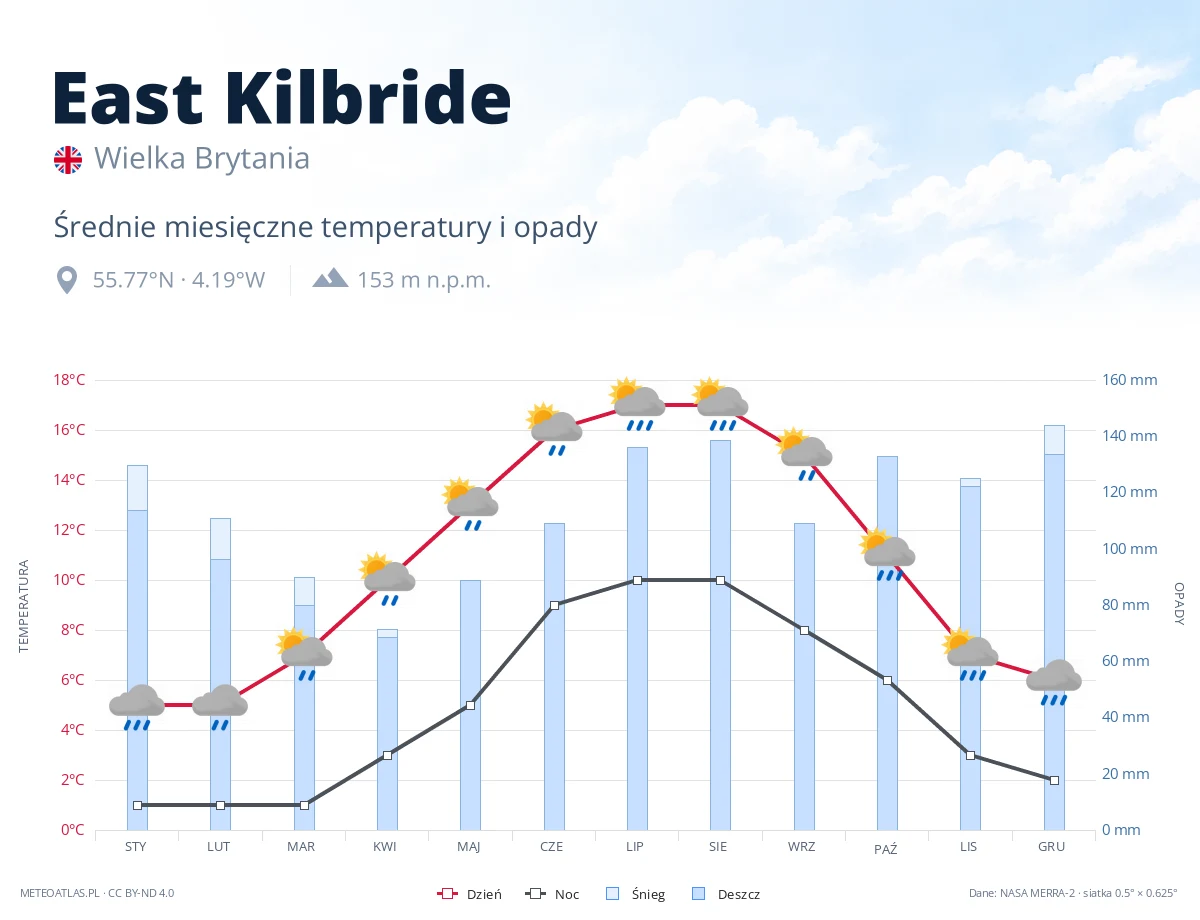 East Kilbride - średnie miesięczne temperatury i opady