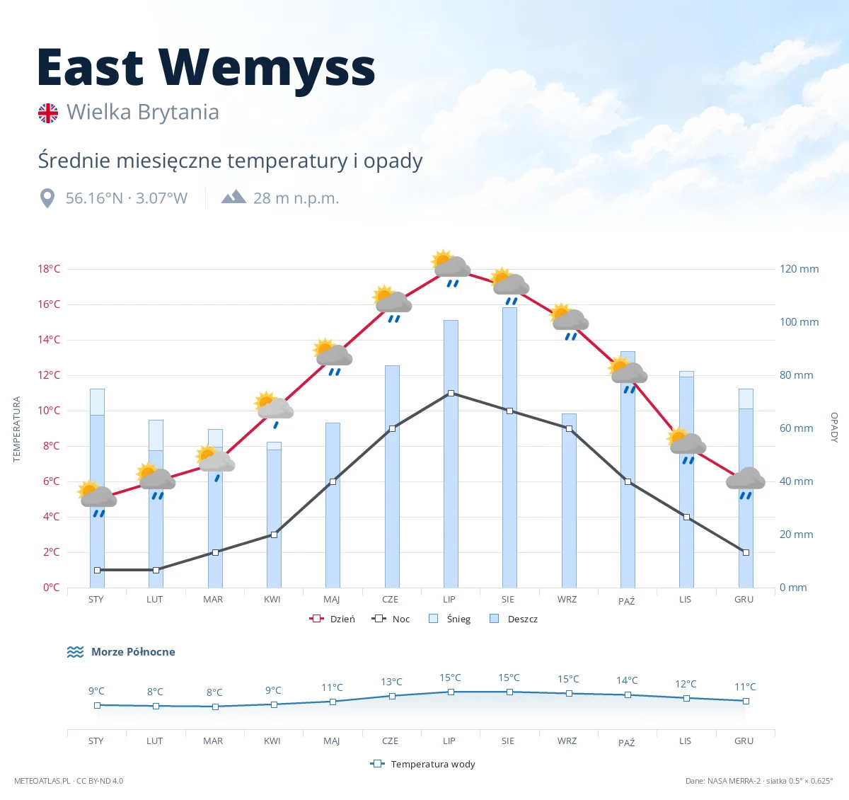 East Wemyss - średnie miesięczne temperatury i opady