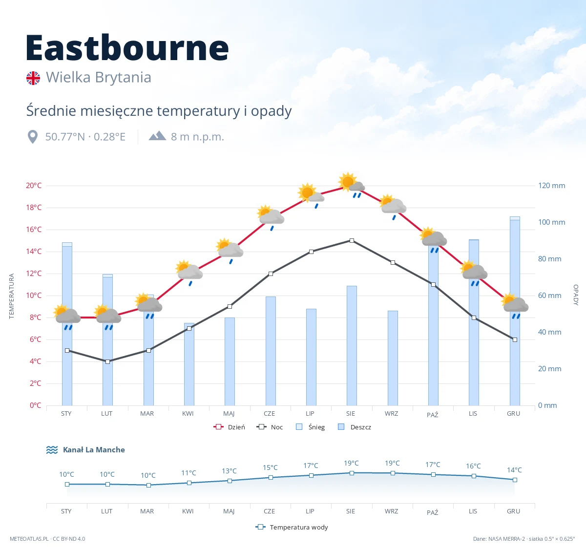 Eastbourne - średnie miesięczne temperatury i opady