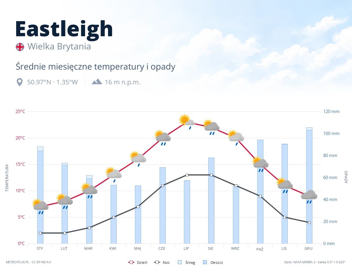 Eastleigh - średnie miesięczne temperatury i opady