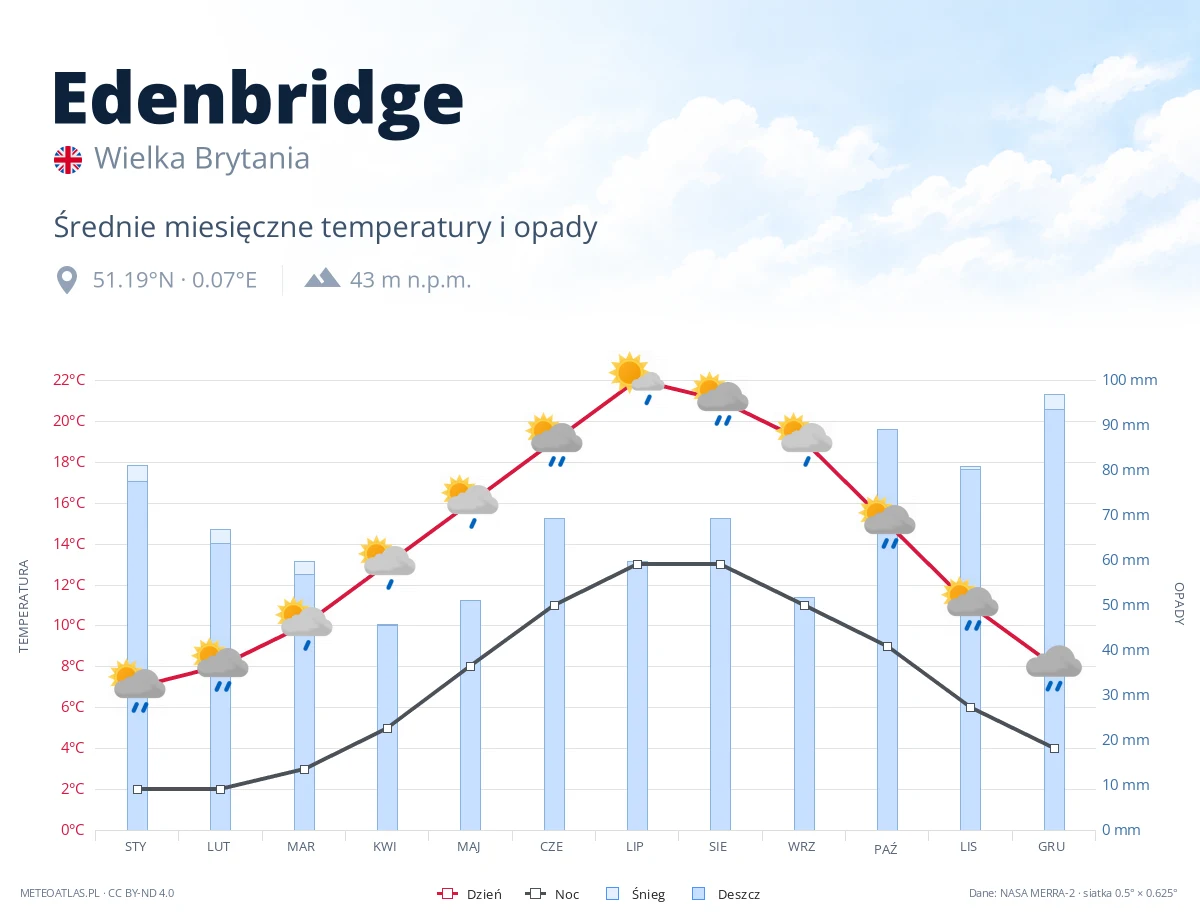 Edenbridge - średnie miesięczne temperatury i opady