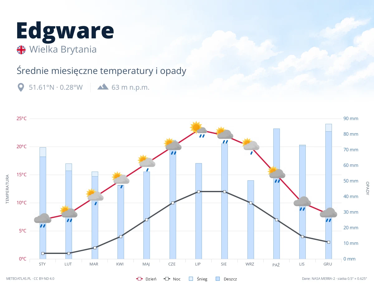 Edgware - średnie miesięczne temperatury i opady
