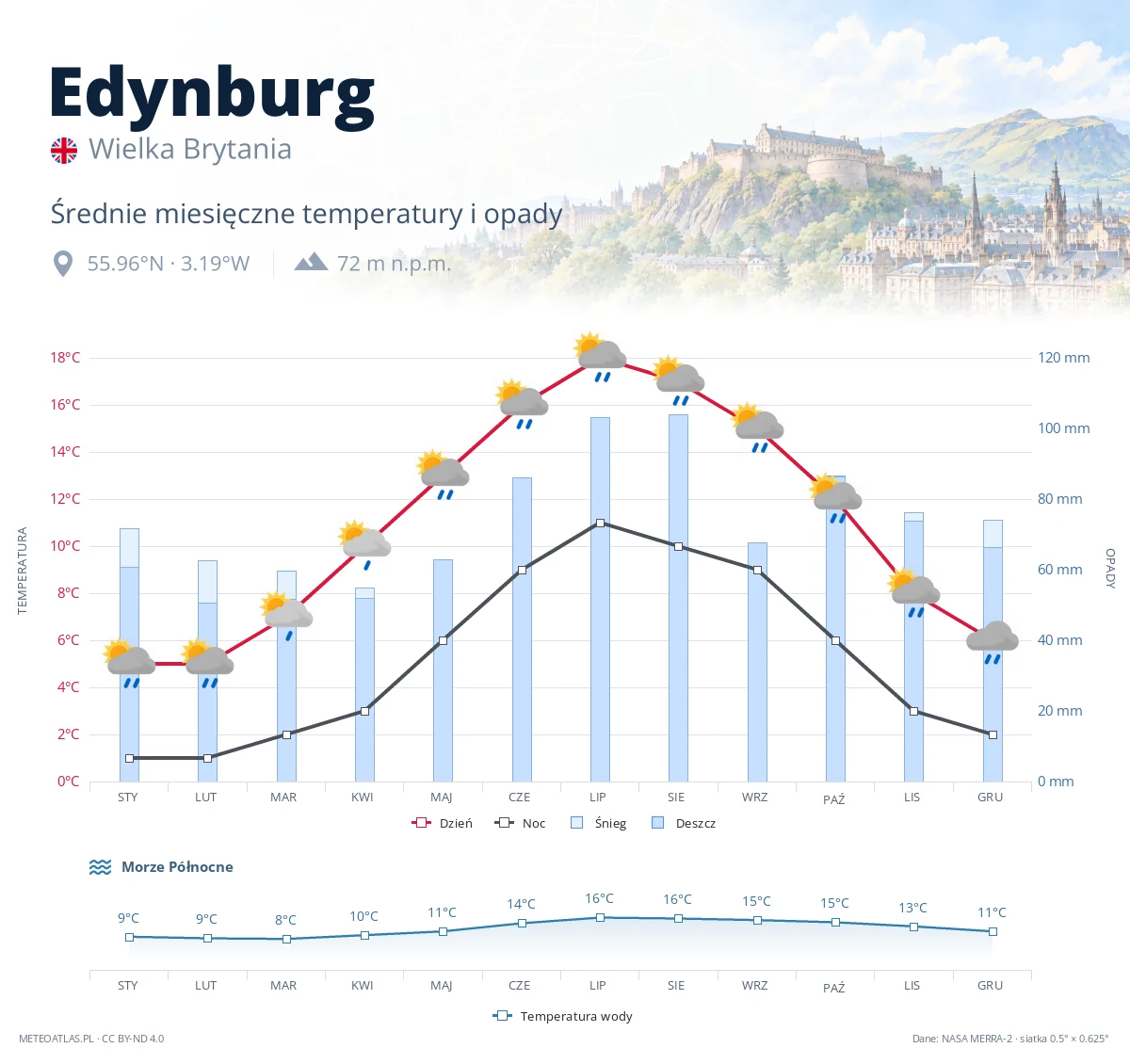 Edynburg - średnie miesięczne temperatury i opady