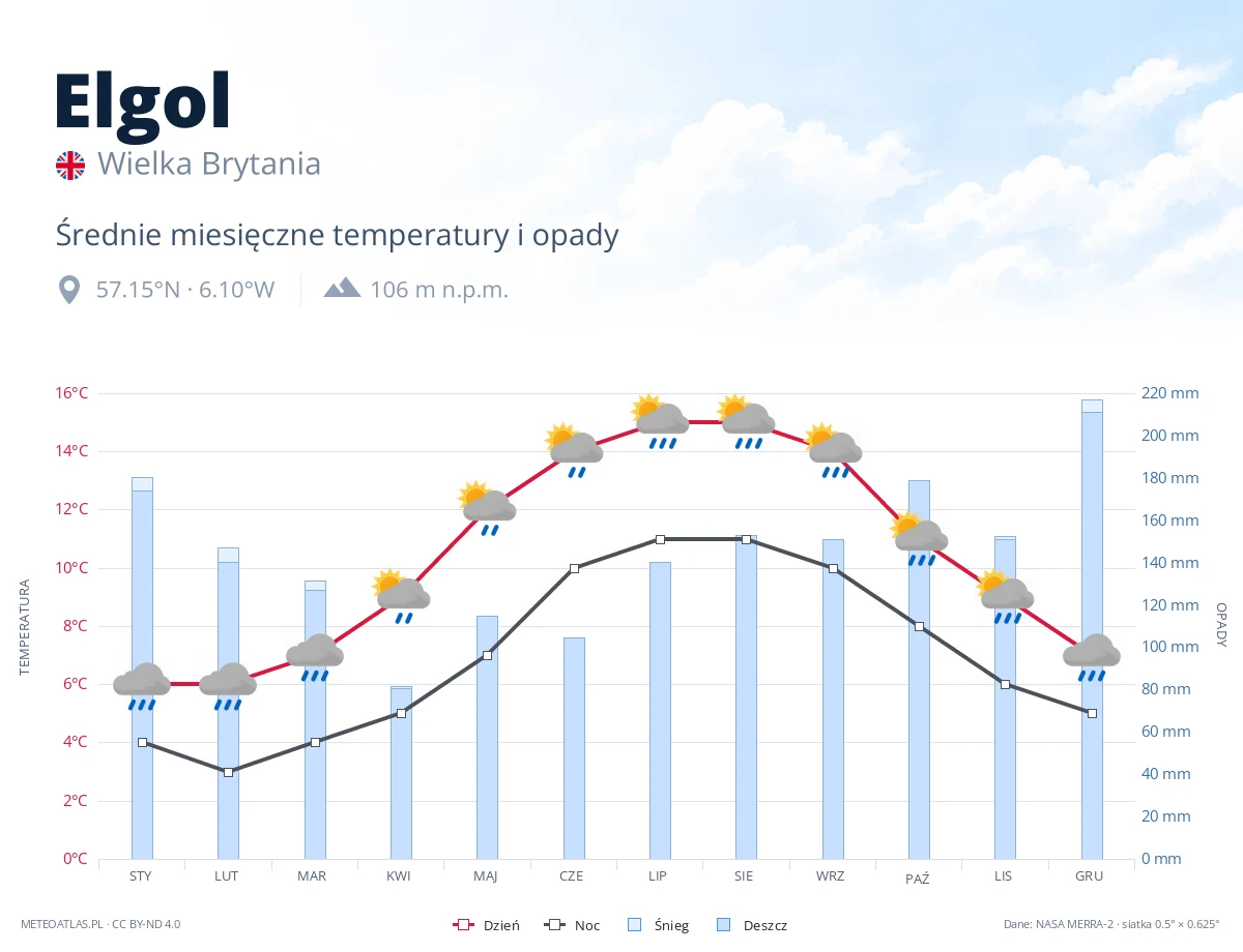 Elgol - średnie miesięczne temperatury i opady