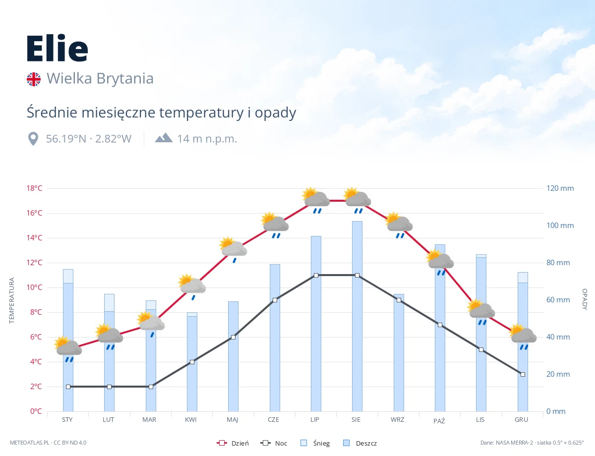 Elie - średnie miesięczne temperatury i opady