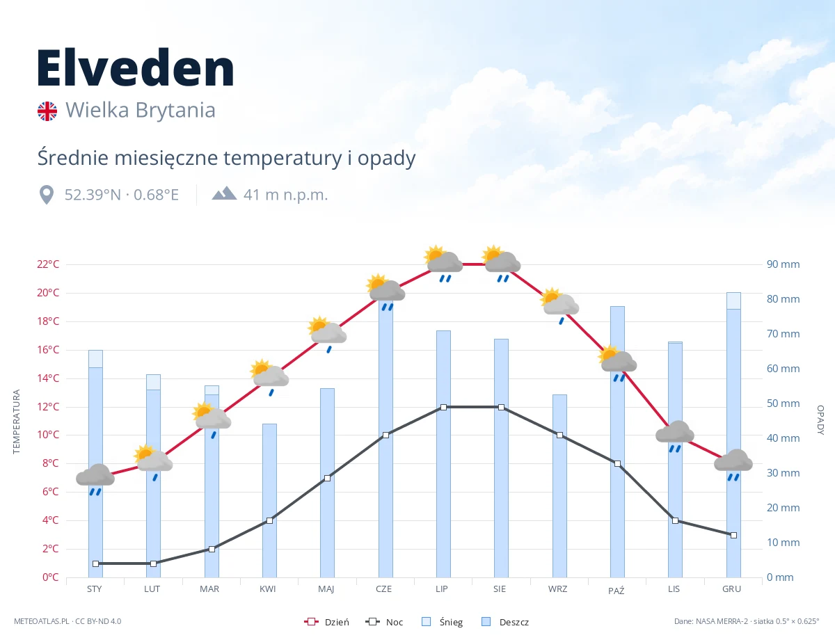 Elveden - średnie miesięczne temperatury i opady