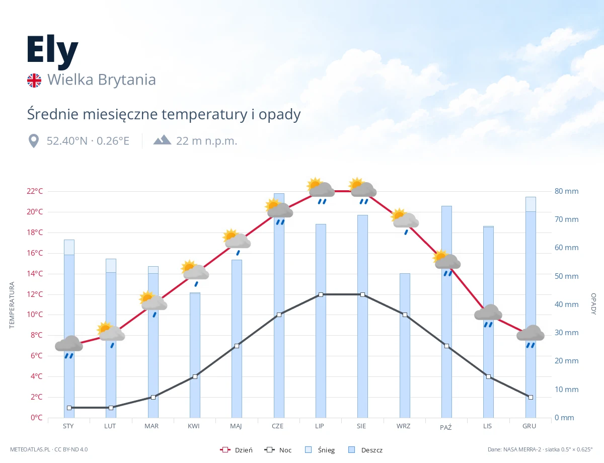 Ely - średnie miesięczne temperatury i opady