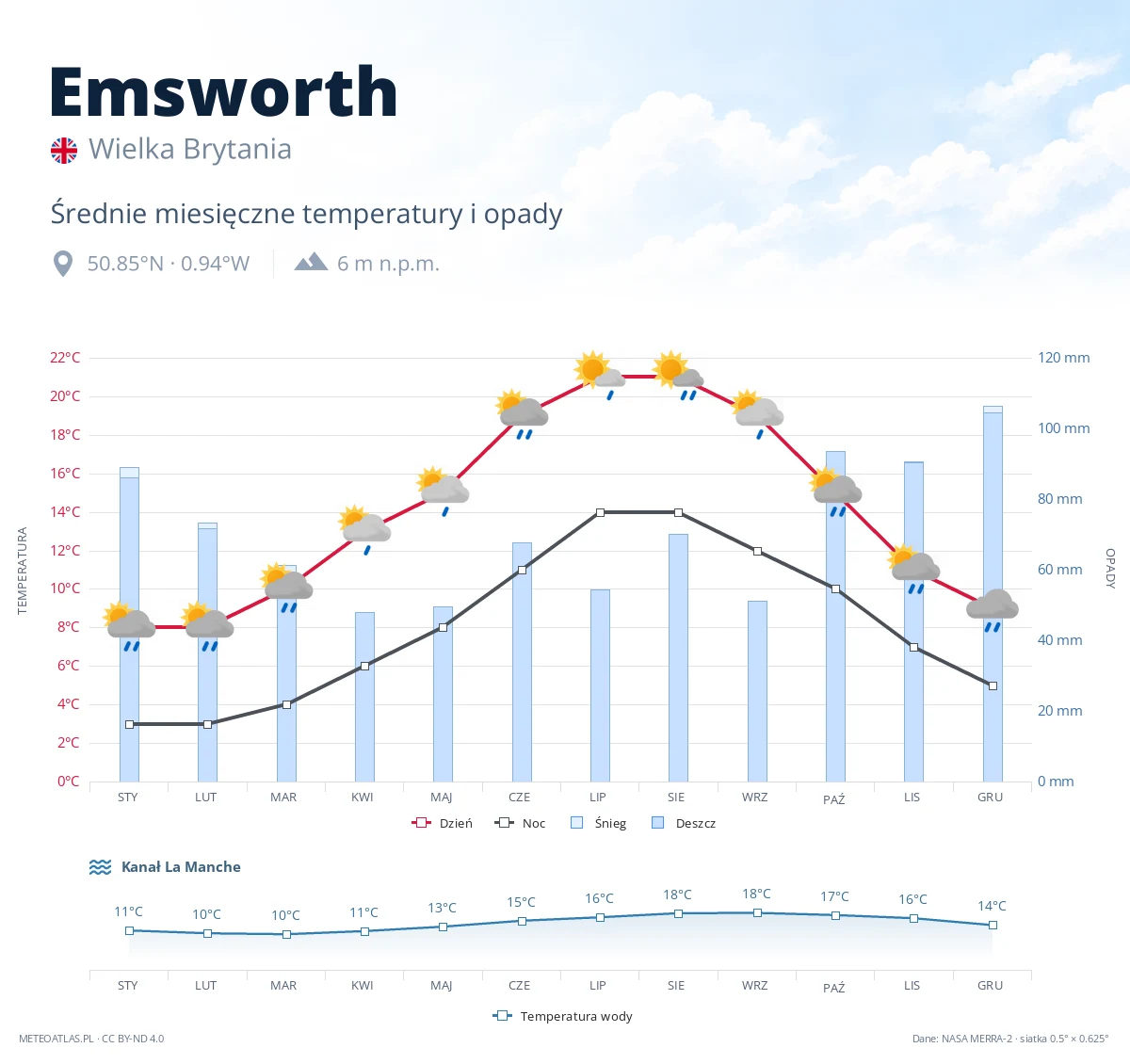 Emsworth - średnie miesięczne temperatury i opady