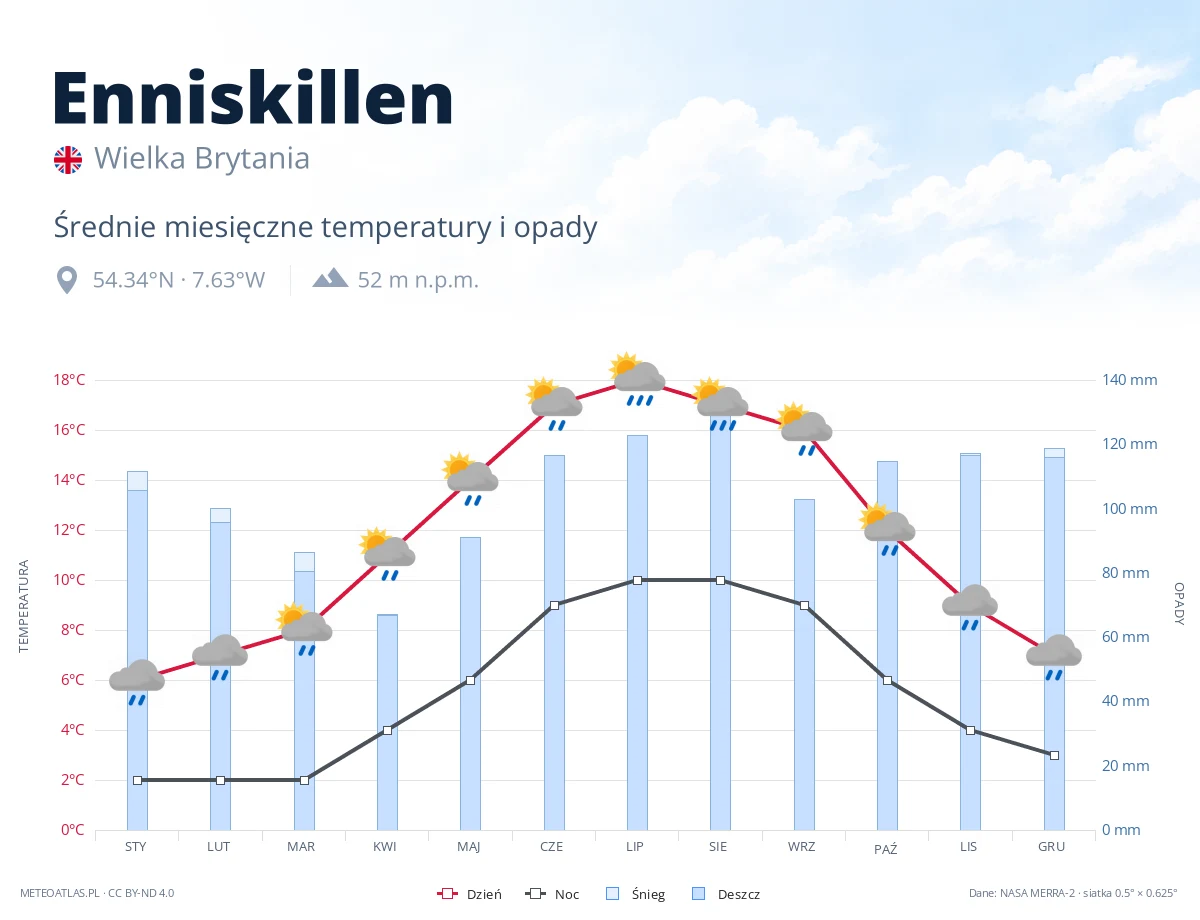 Enniskillen - średnie miesięczne temperatury i opady
