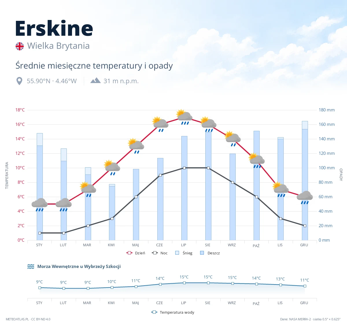 Erskine - średnie miesięczne temperatury i opady