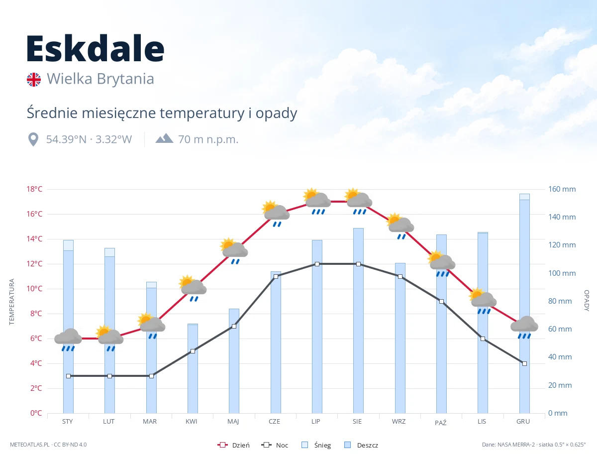 Eskdale - średnie miesięczne temperatury i opady