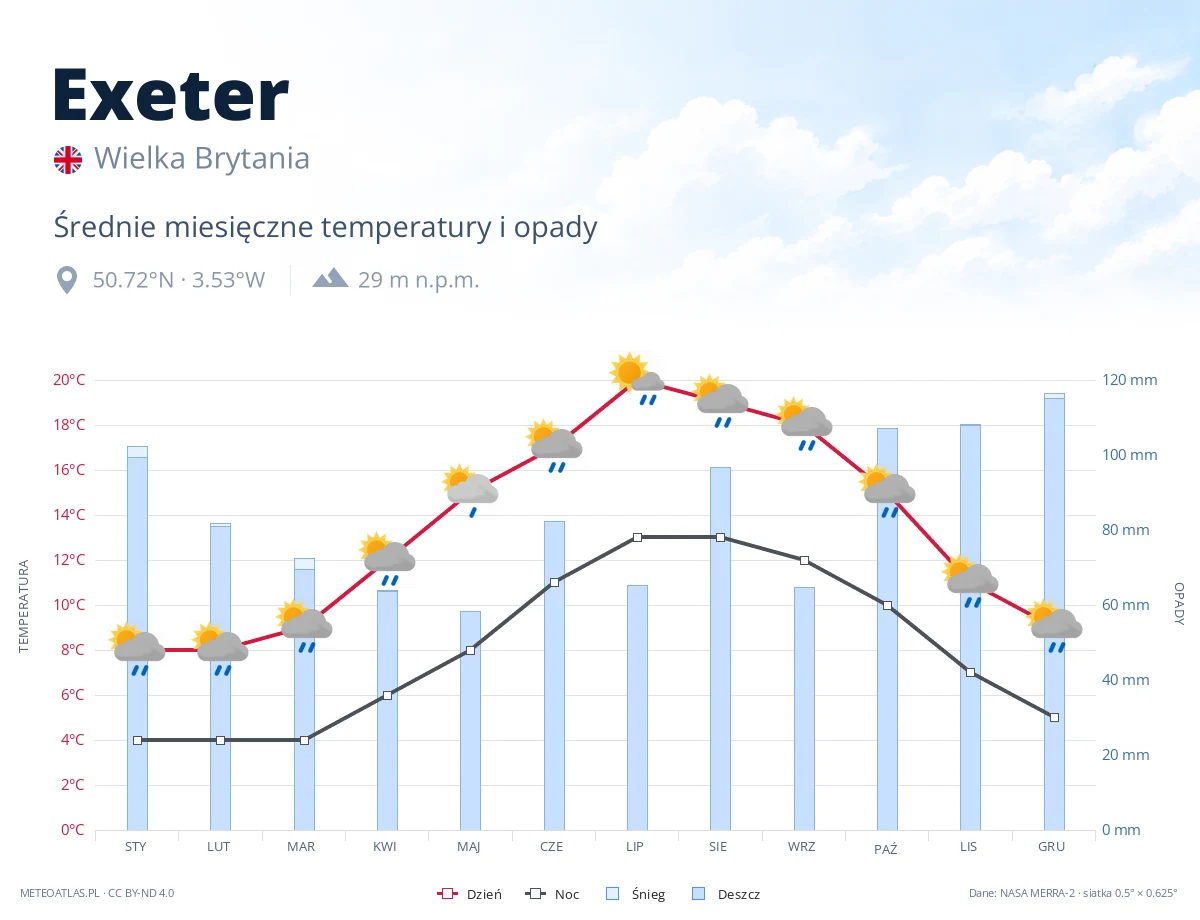 Exeter - średnie miesięczne temperatury i opady