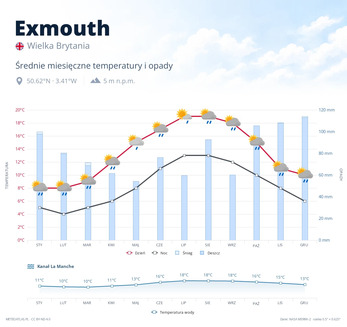 Exmouth - średnie miesięczne temperatury i opady