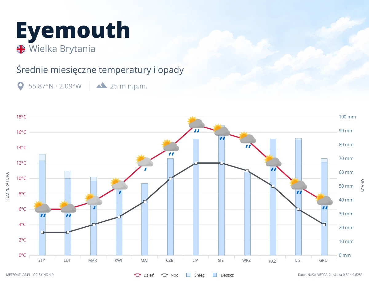 Eyemouth - średnie miesięczne temperatury i opady