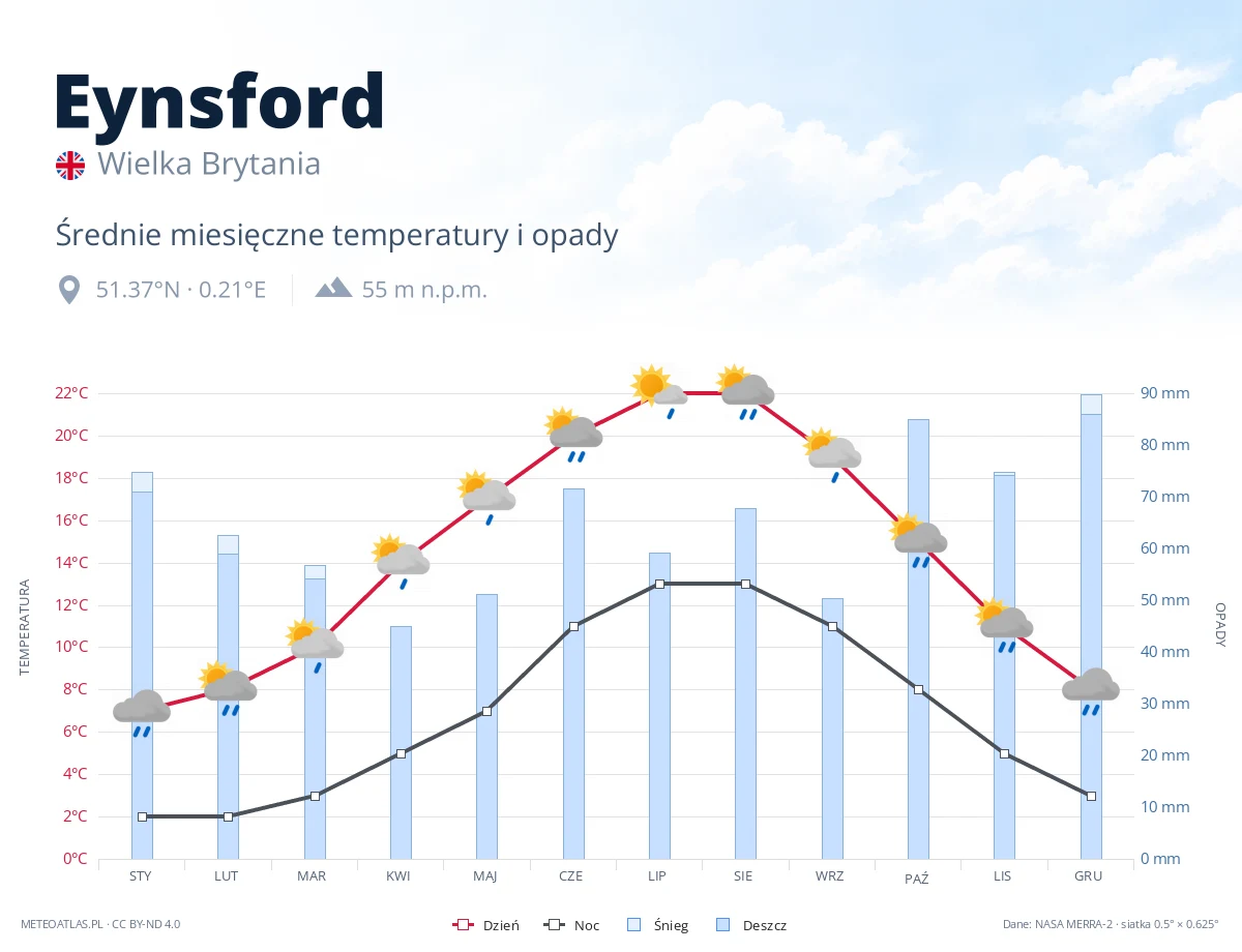 Eynsford - średnie miesięczne temperatury i opady