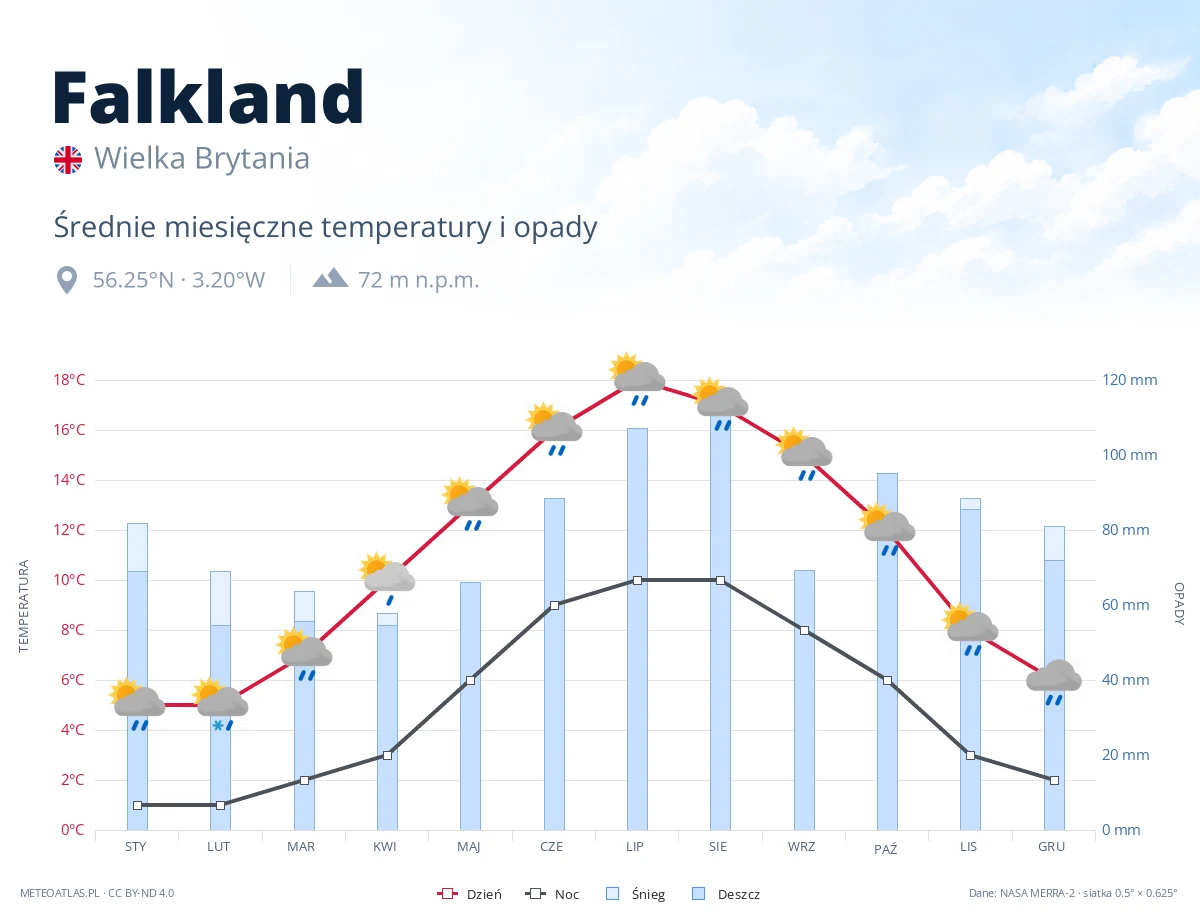 Falkland - średnie miesięczne temperatury i opady