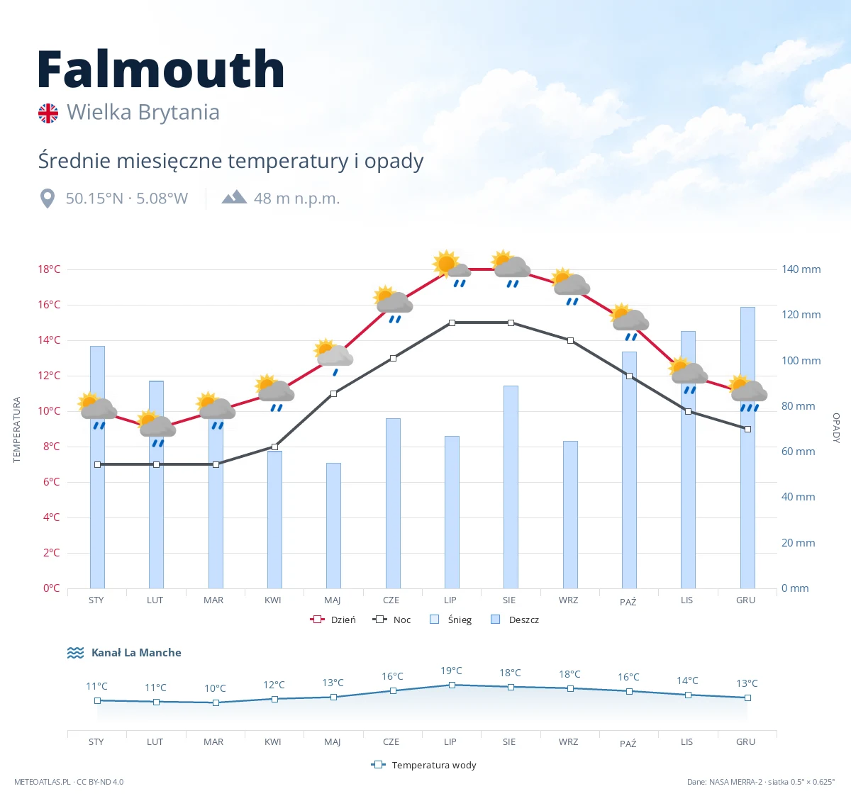 Falmouth - średnie miesięczne temperatury i opady