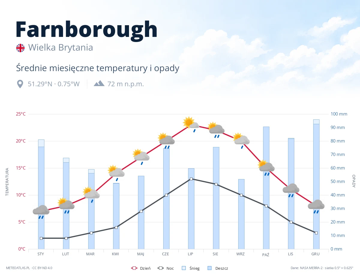 Farnborough - średnie miesięczne temperatury i opady