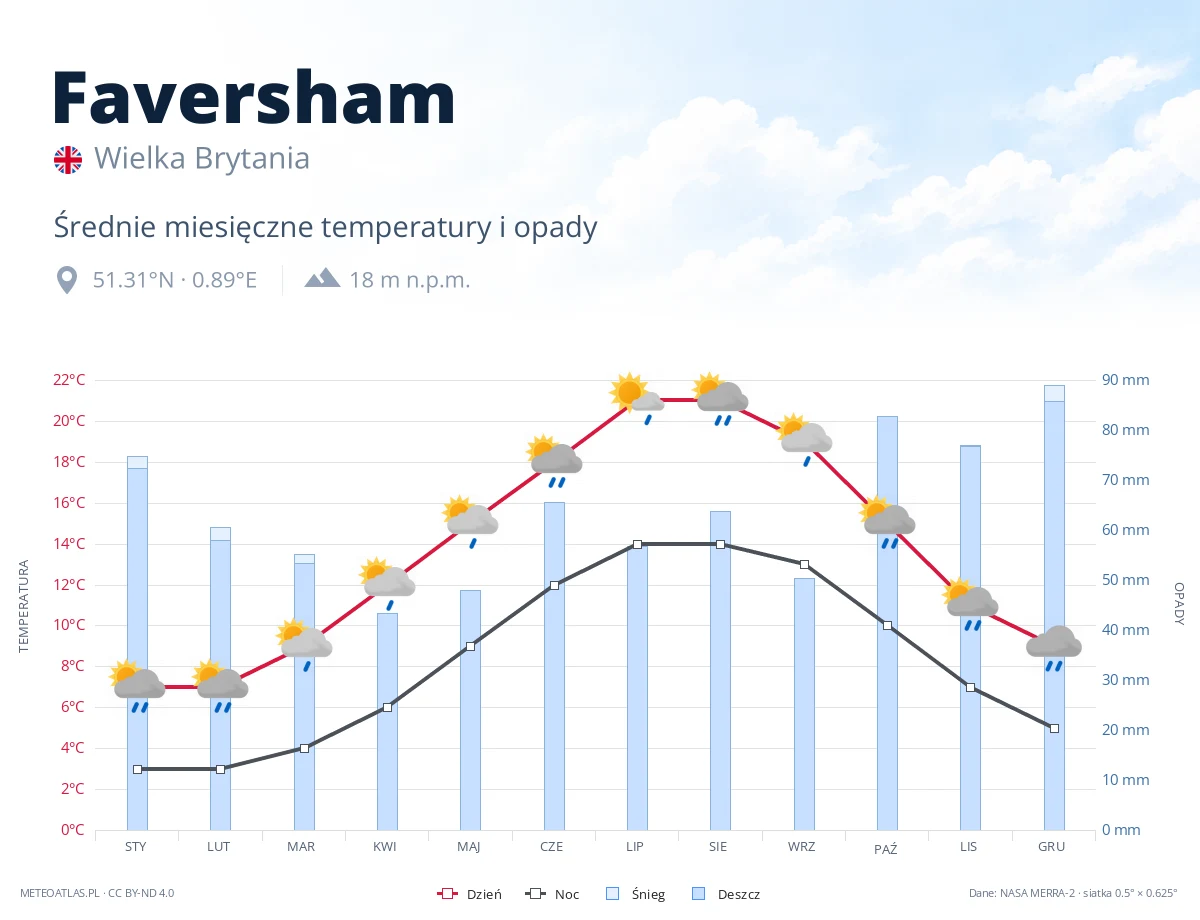Faversham - średnie miesięczne temperatury i opady
