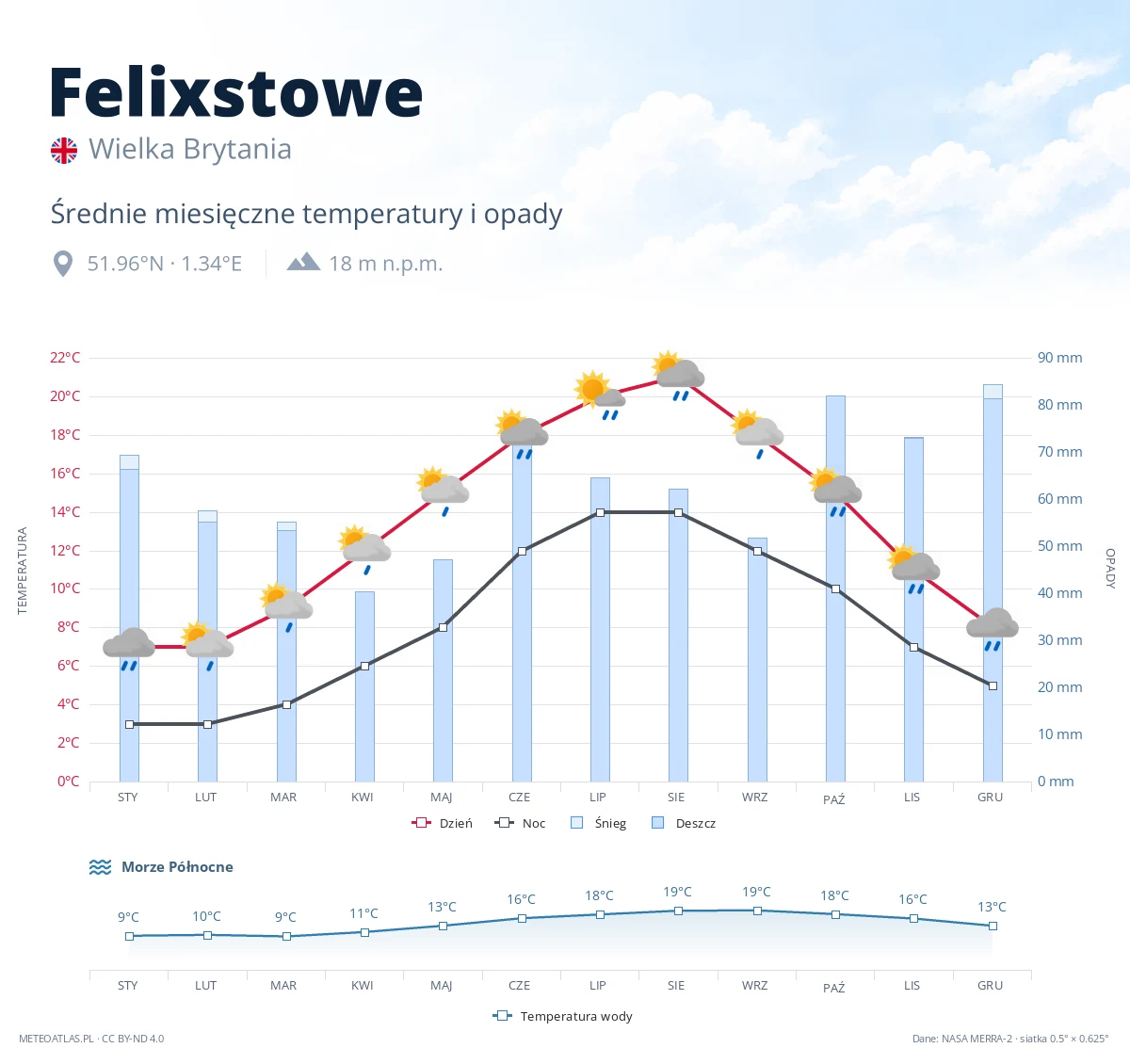Felixstowe - średnie miesięczne temperatury i opady