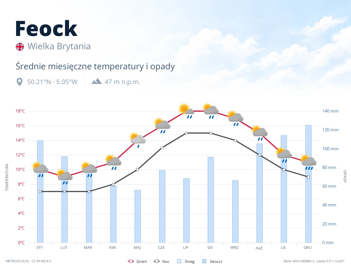 Feock - średnie miesięczne temperatury i opady