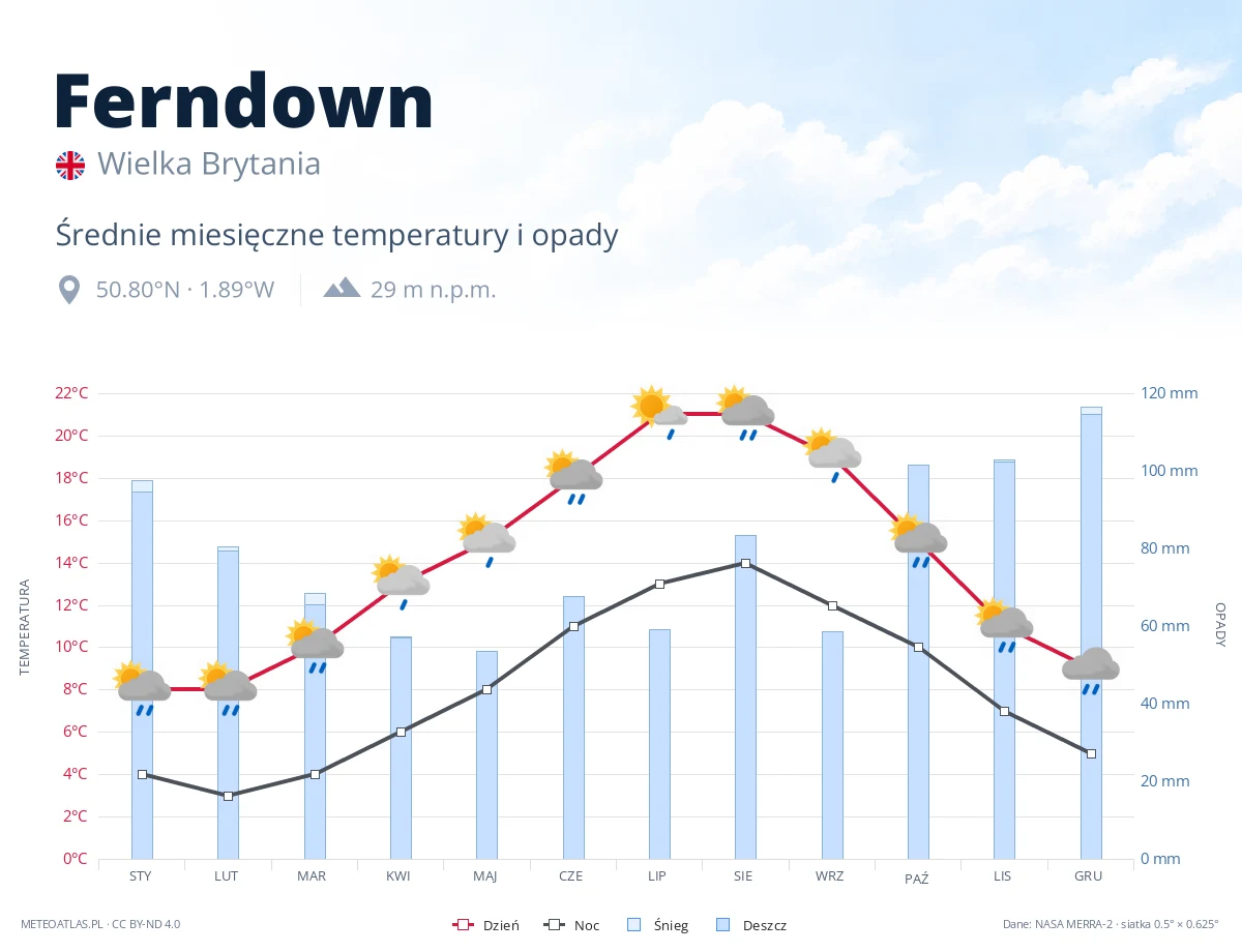 Ferndown - średnie miesięczne temperatury i opady