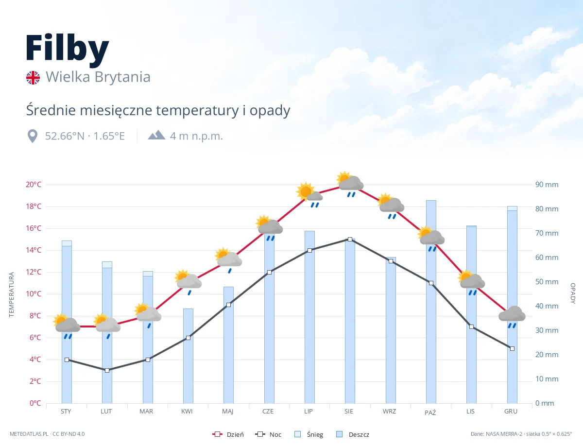 Filby - średnie miesięczne temperatury i opady