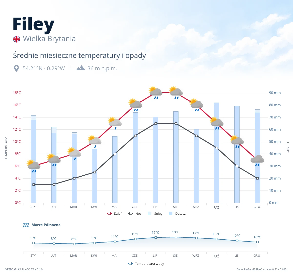 Filey - średnie miesięczne temperatury i opady