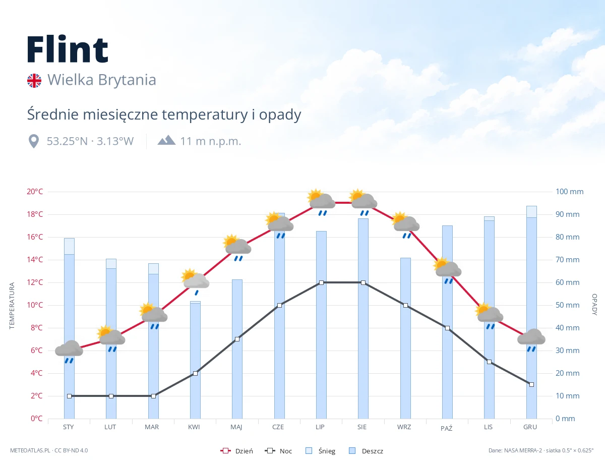 Flint - średnie miesięczne temperatury i opady