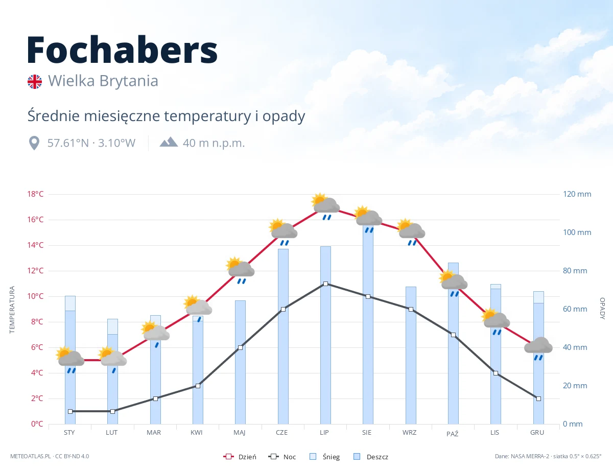 Fochabers - średnie miesięczne temperatury i opady