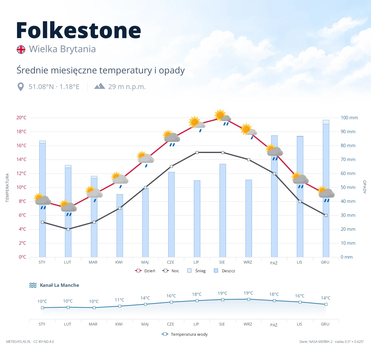 Folkestone - średnie miesięczne temperatury i opady