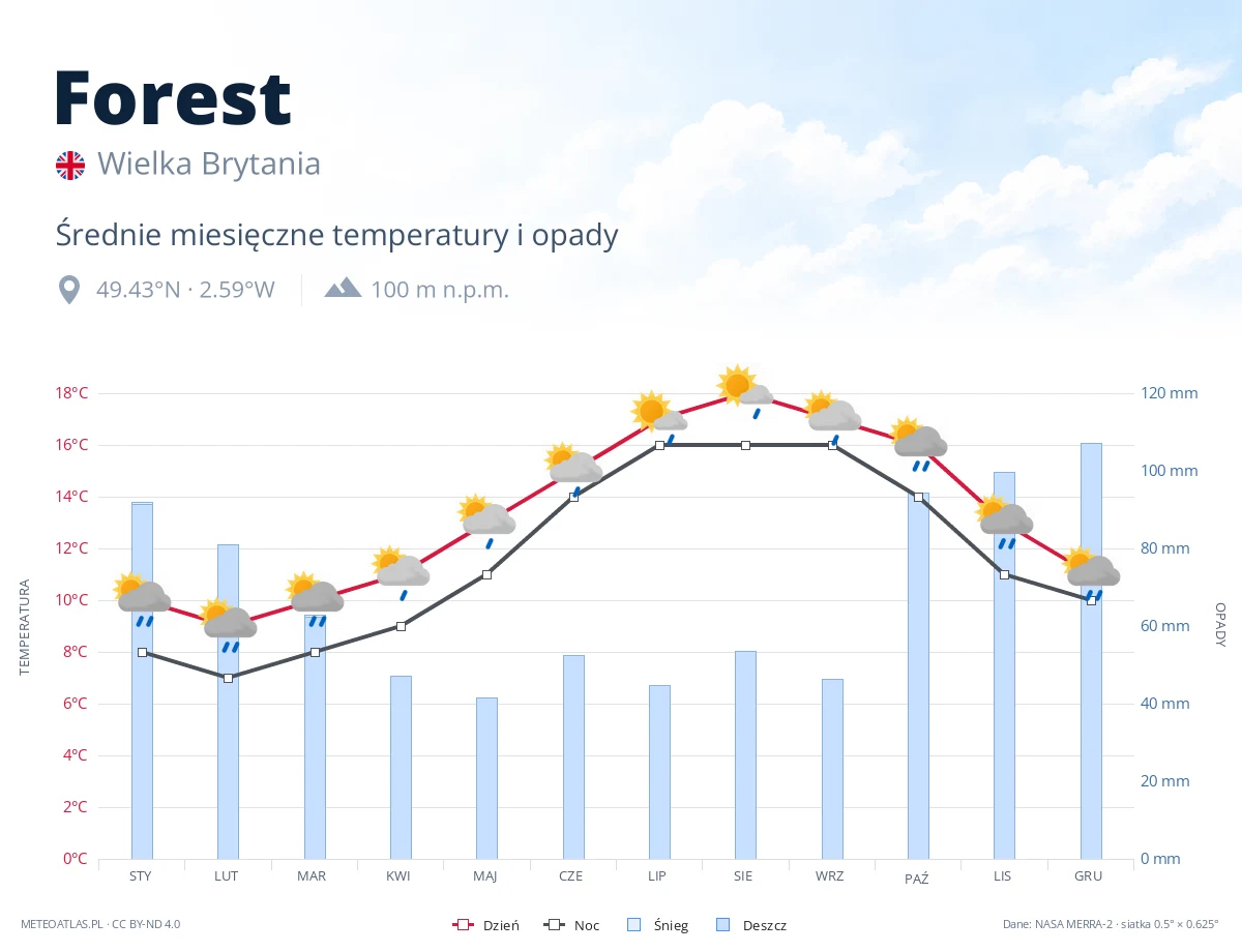 Forest - średnie miesięczne temperatury i opady