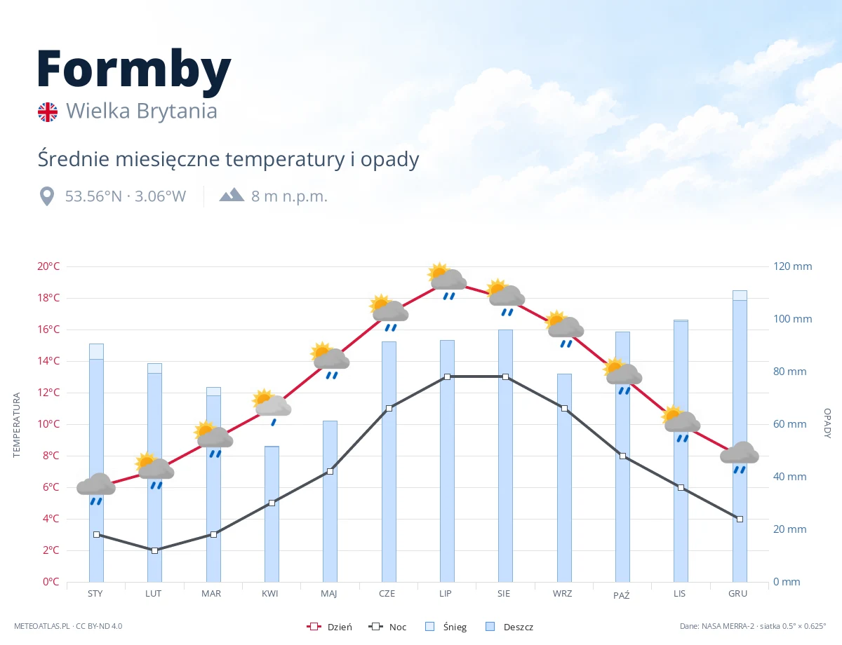Formby - średnie miesięczne temperatury i opady