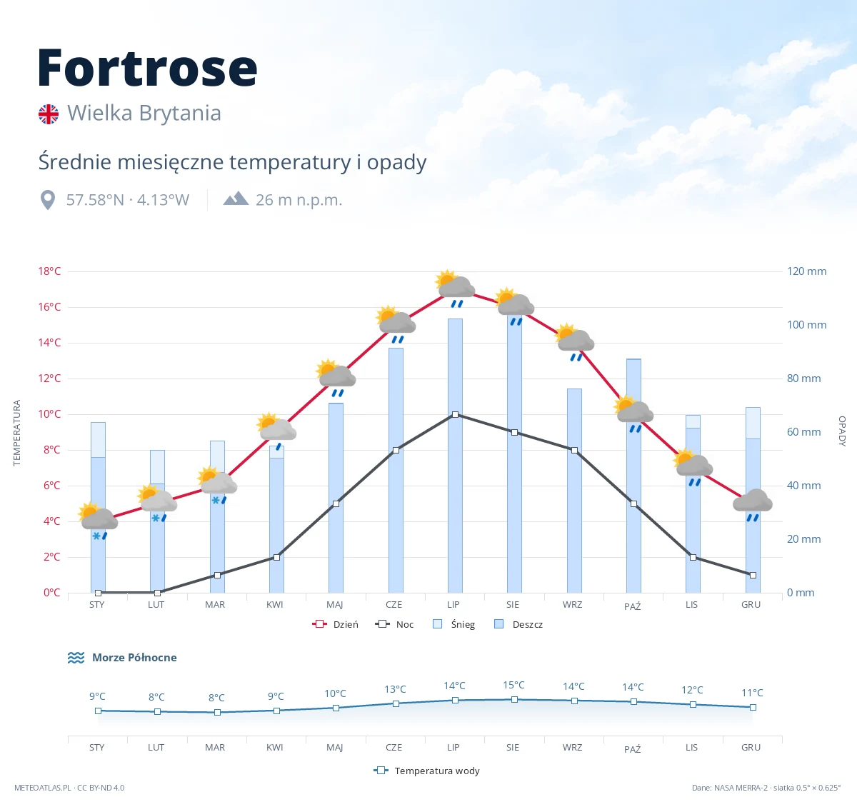 Fortrose - średnie miesięczne temperatury i opady
