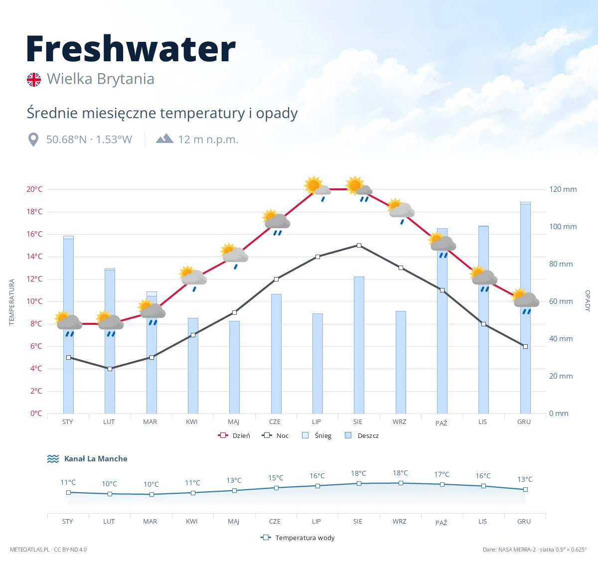 Freshwater - średnie miesięczne temperatury i opady