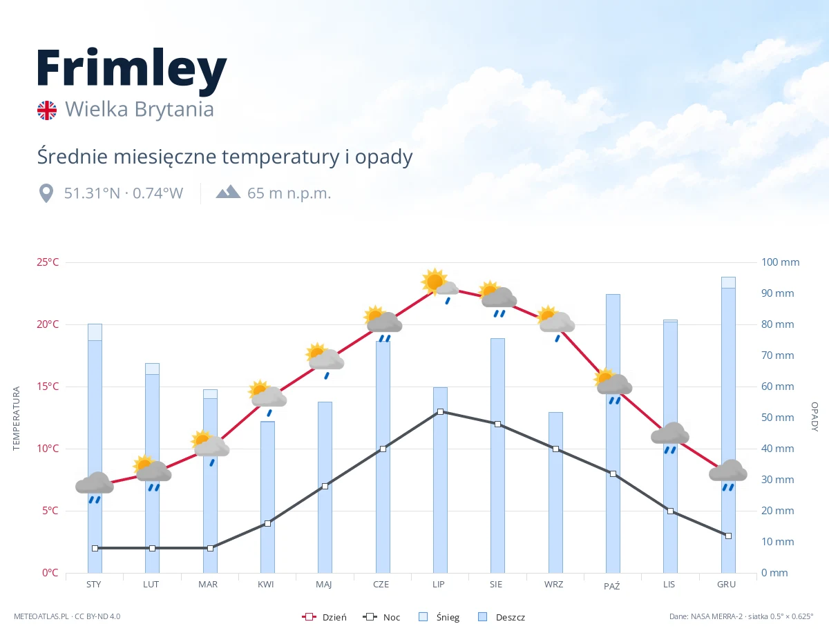 Frimley - średnie miesięczne temperatury i opady