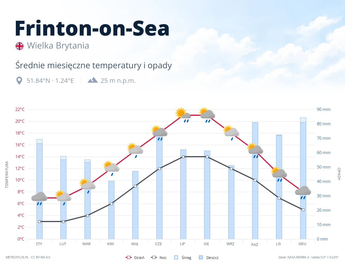 Frinton-on-Sea - średnie miesięczne temperatury i opady