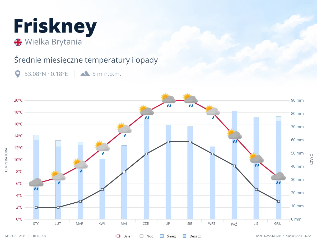Friskney - średnie miesięczne temperatury i opady
